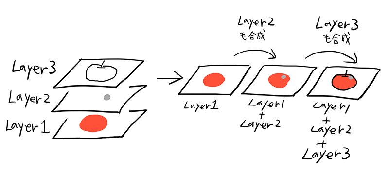 図：レイヤーを保持し、合成していく