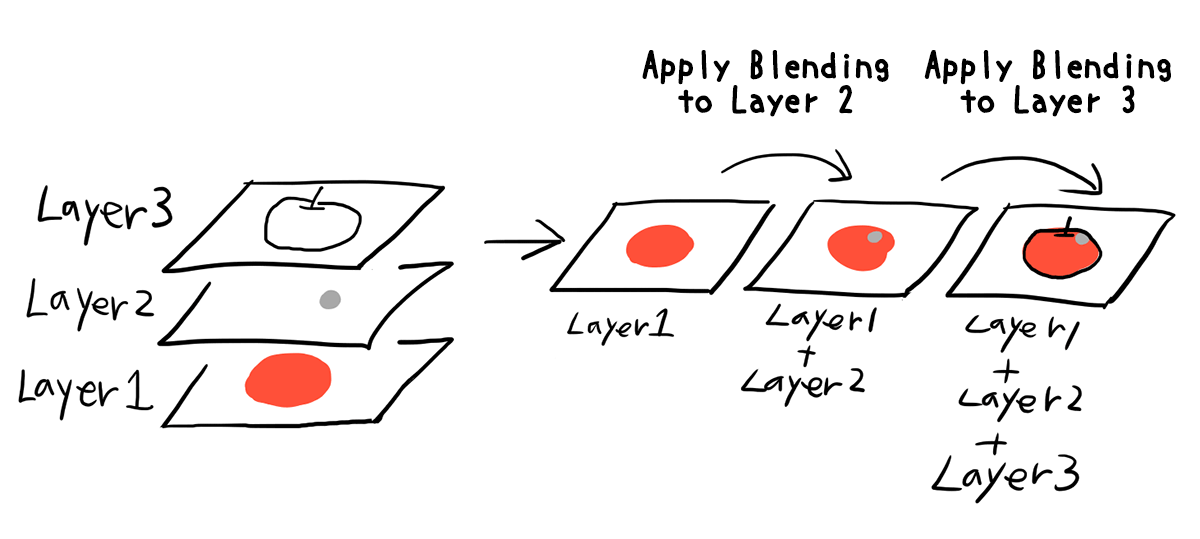 Diagram: Keep a layer and apply Layer Blending