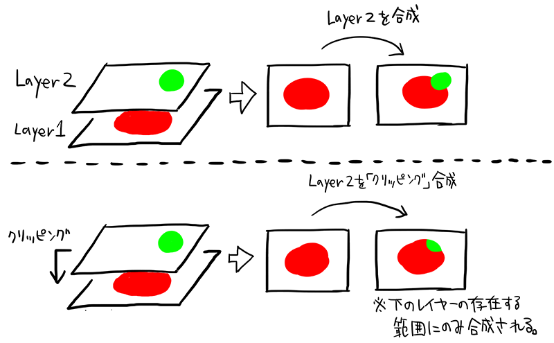 図：下のレイヤーの範囲にのみ合成する