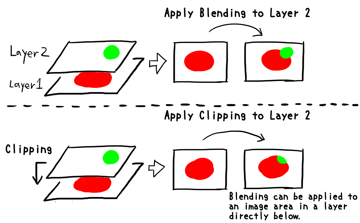 Image result for how to use clipping