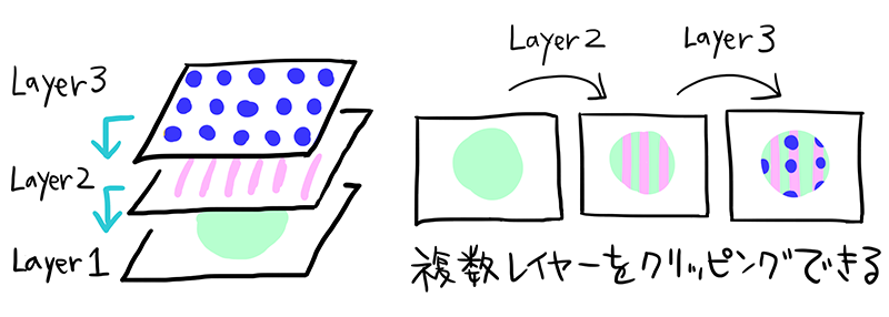 図：１枚のベースに対して、複数枚のクリッピングを行う