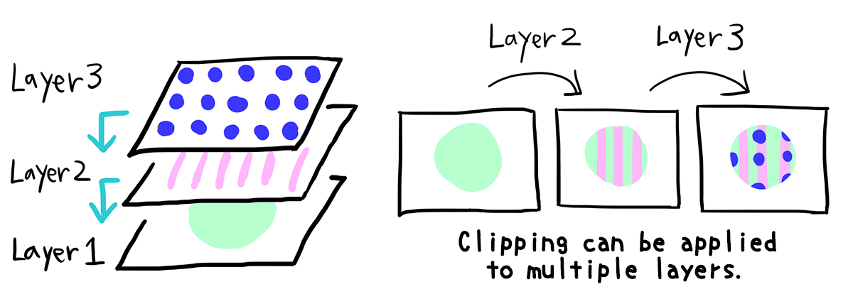 Diagram: Apply Clipping to multiple layers against one base color