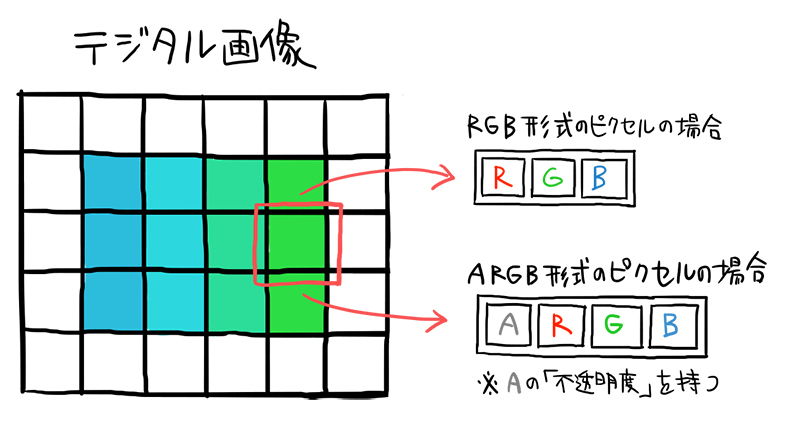 図：デジタル画像、ピクセル、RGB