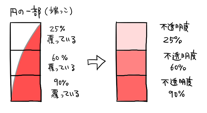 図：本来どれだけ覆っているか、を不透明度として扱うと？