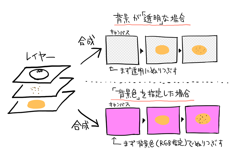 図：背景色とは、レイヤーの合成前のキャンバスの初期化方法