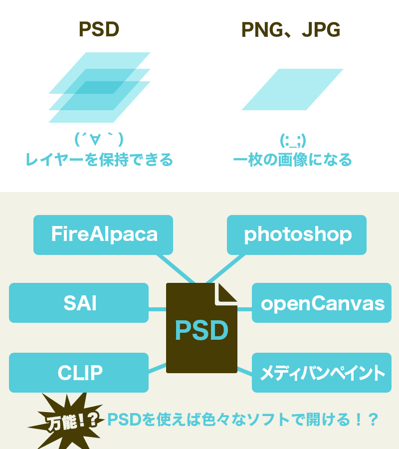 図：psd 形式で保存すればツールをまたいで作業できる！