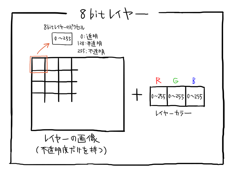 図：8 bit レイヤーの構造